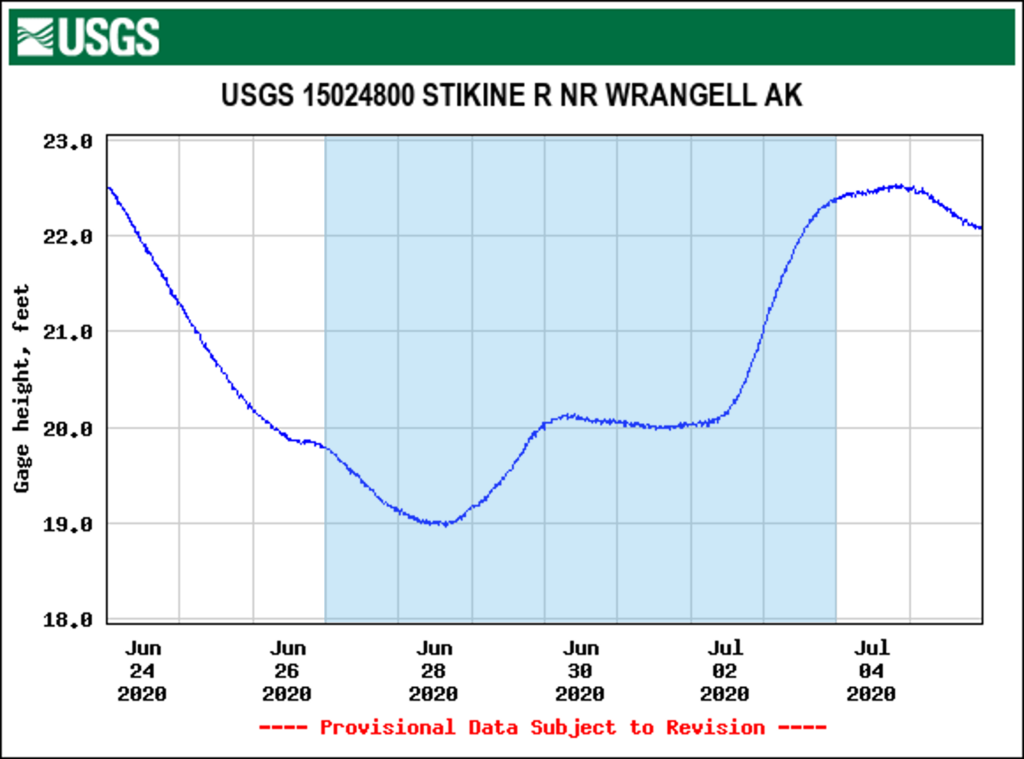 Water levels from USGS gauge along Stikine River during late June and early July