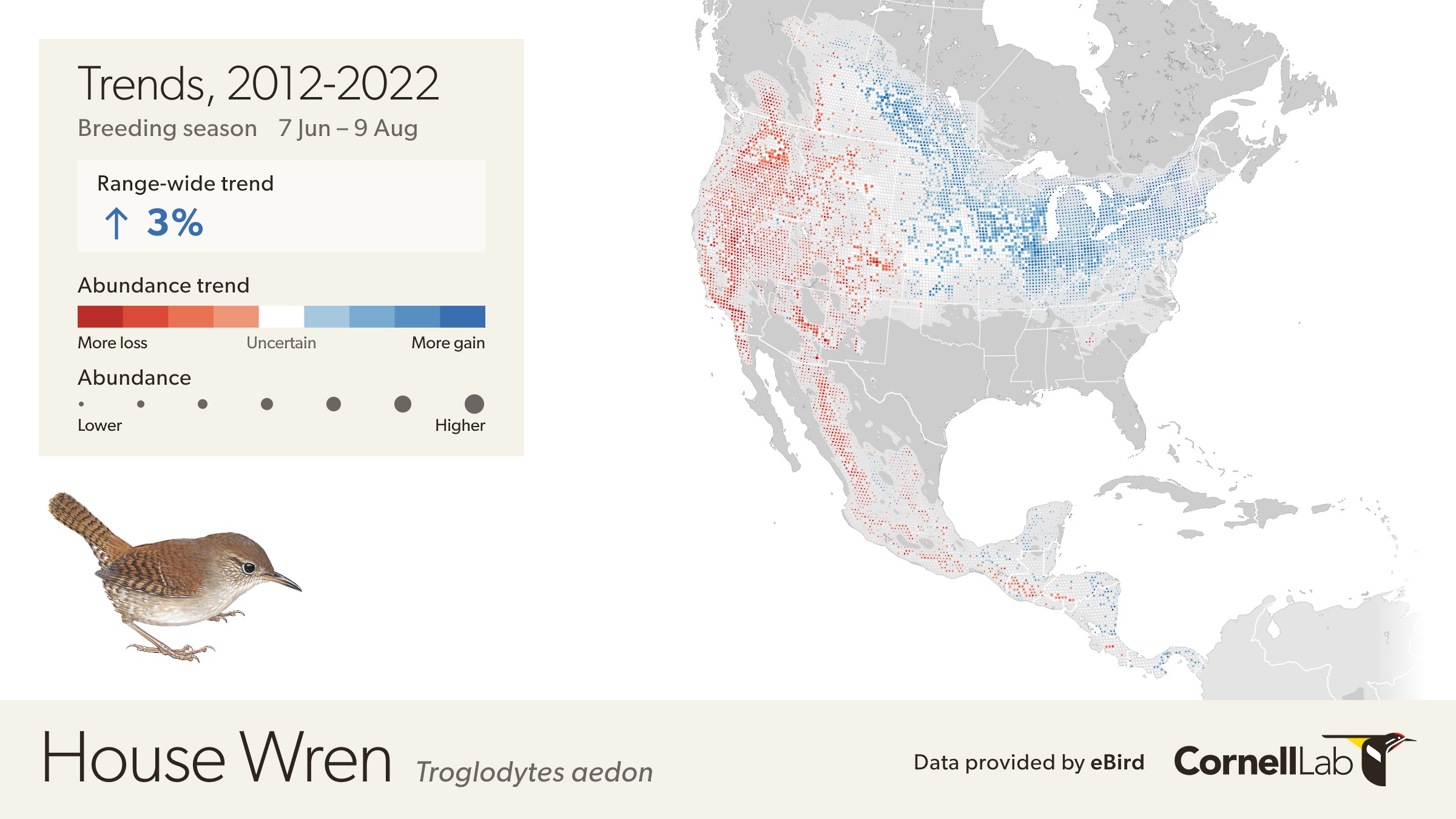 Trends map of House Wren showing much of the eastern U.S. with blue dots indicating an increasing trend and much of the western U. S. with red dots indicating a decreasing trend.