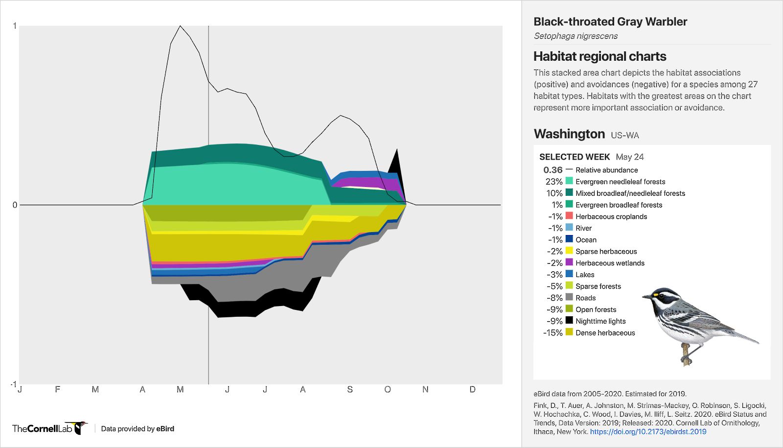 Habitat regional chart for Black-throated Gray Warbler in Washington