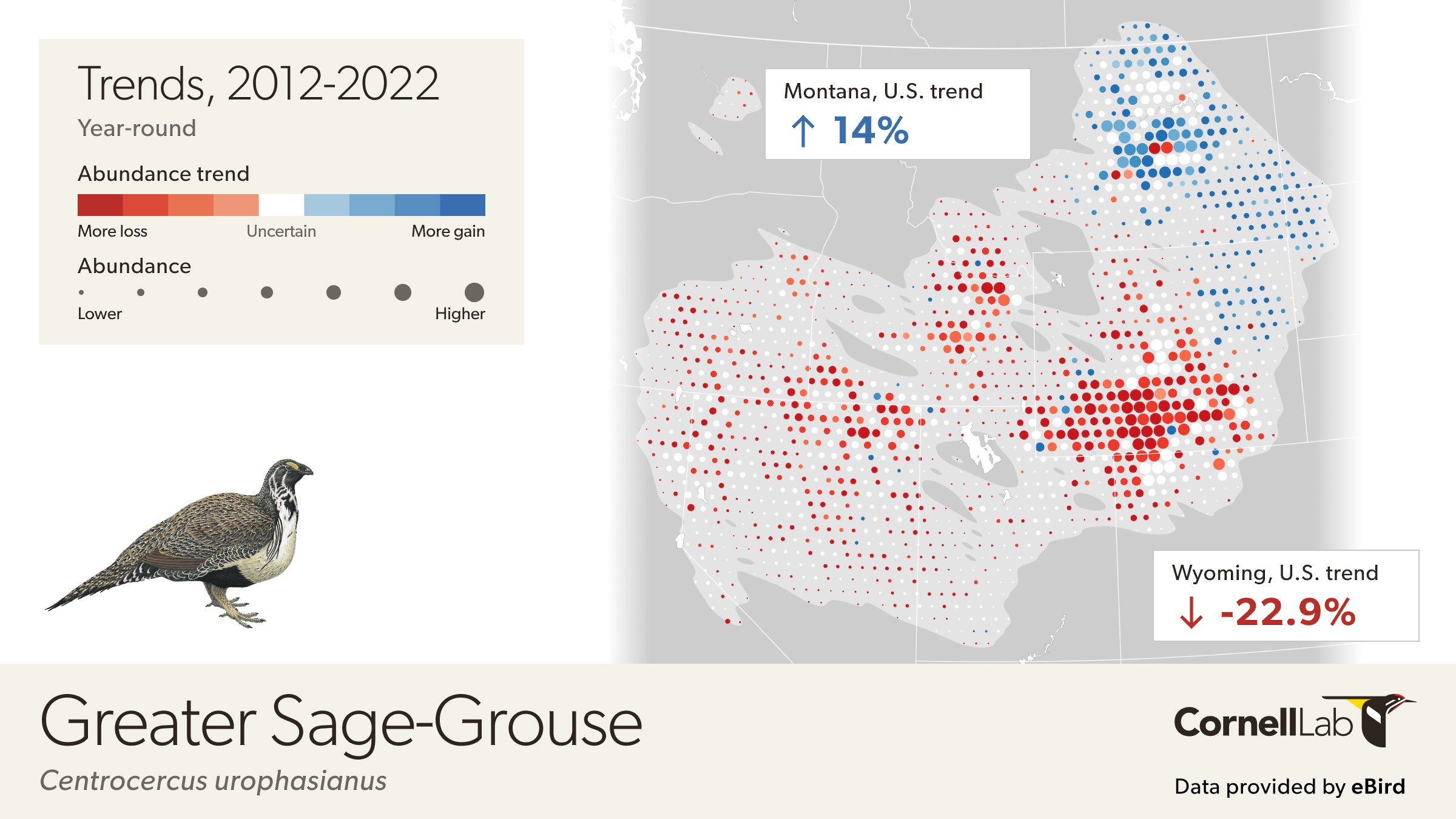 Trend map for the Greater Sage-Grouse showing a 22.9% decreasing trend for Wyoming and a 14% increasing trend for Montana.