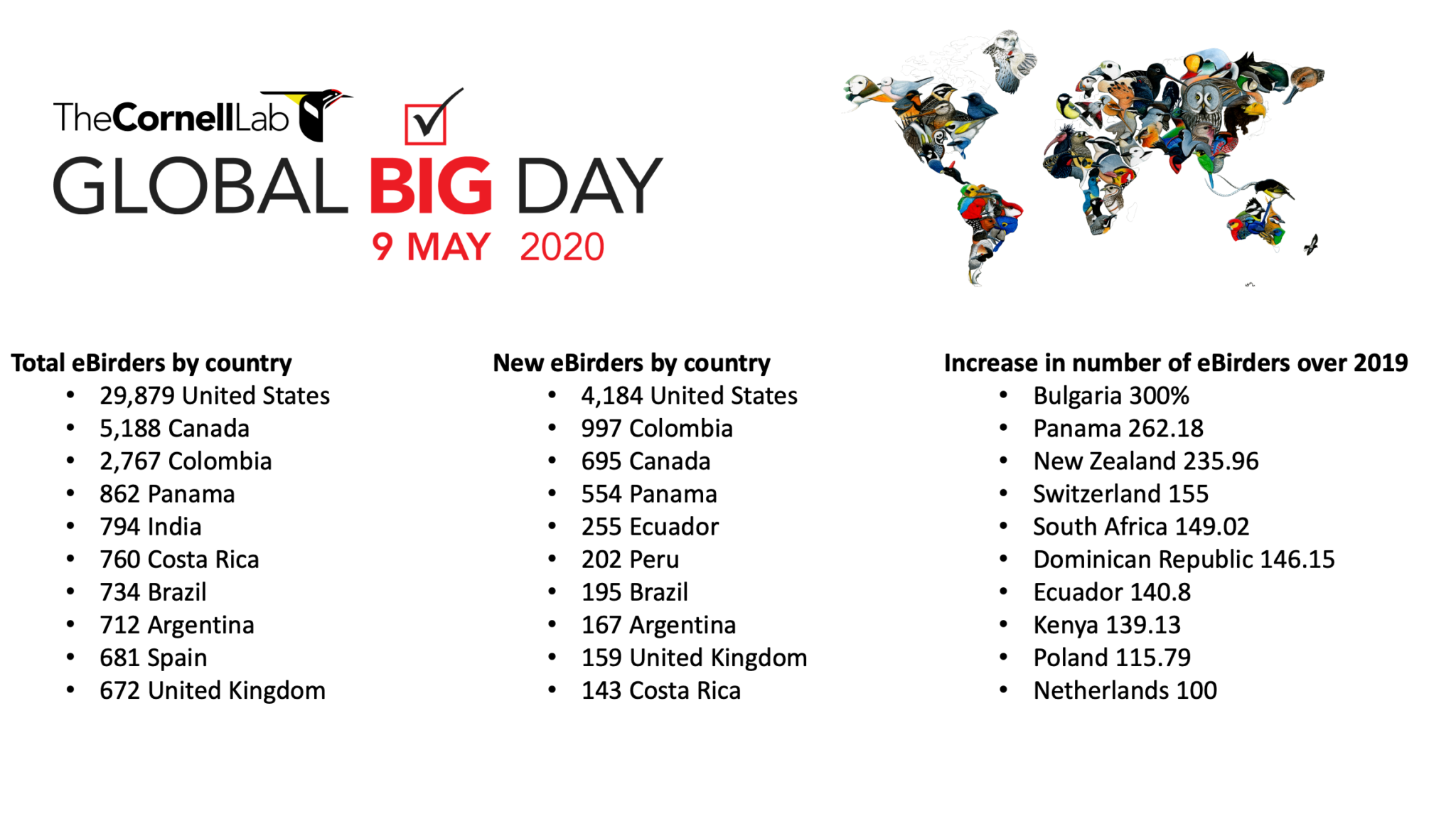 Global Big Day 2020 el equipo más grande de pajareros eBird Colombia